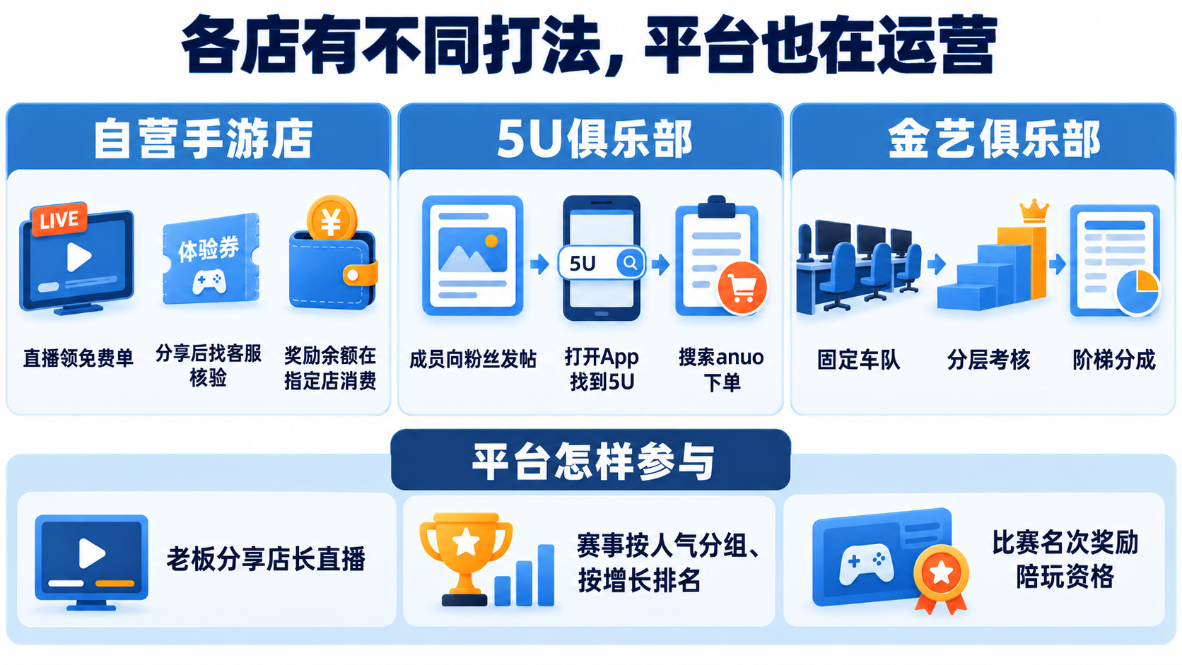 不同门店的实际做法与平台支持:自营免费体验、5U成员带客、金艺固定车队;平台推荐直播并提供奖金和资格活动。