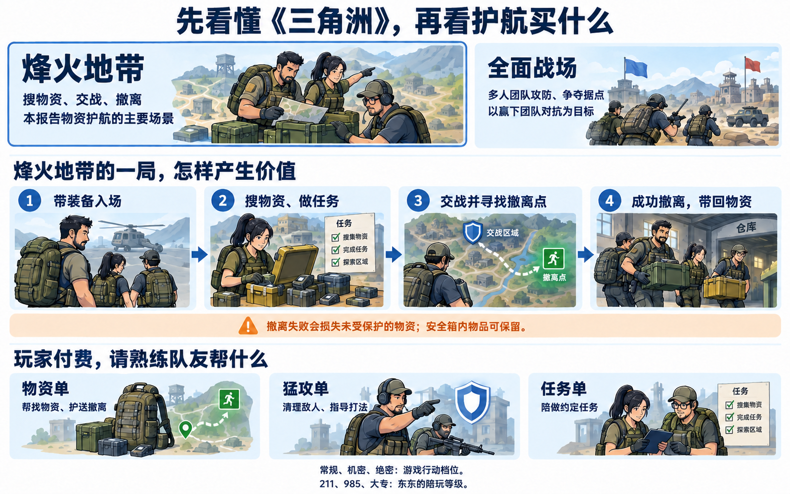 烽火地带依次配装入场、搜索物资和任务、交战并寻找撤离点、带物撤离。失败损失未受保护的物资,安全箱有保护。全面战场以多人团队攻防为目标。东东物资单帮助带物撤离,猛攻单帮助战斗与教学,任务单陪做约定目标。常规、机密、绝密是游戏行动档位,211、985、大专是东东服务等级。