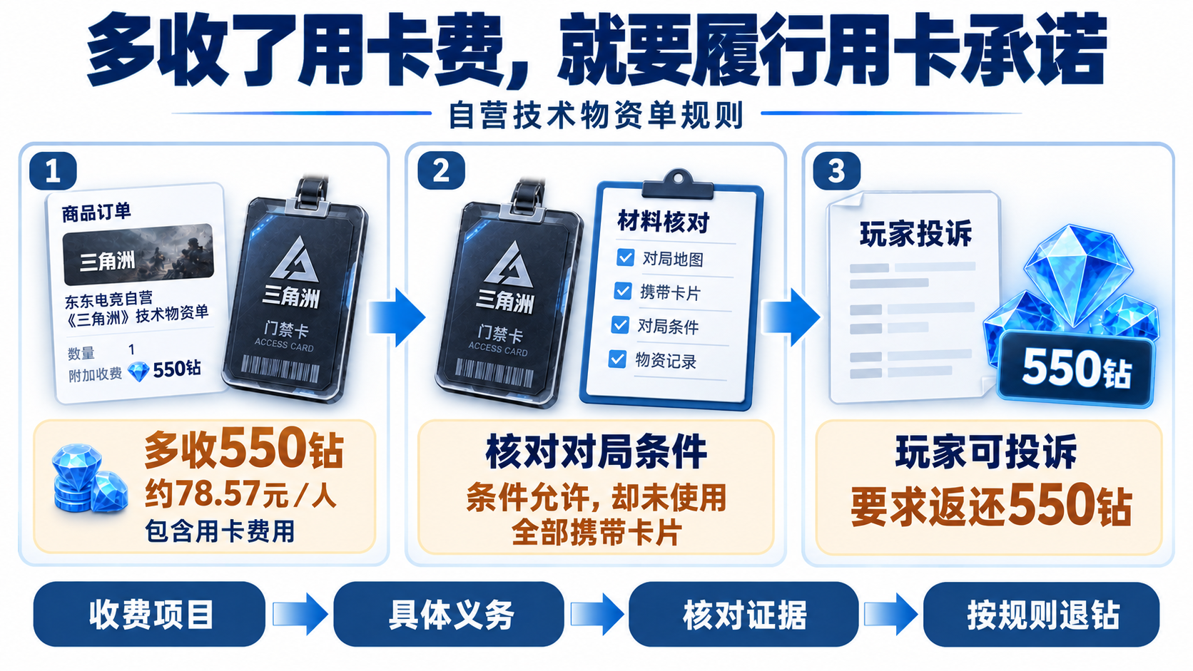 自营技术物资单售后:附加550钻约78.57元;条件允许却未使用全部携带卡片时,玩家可投诉要求返还550钻。