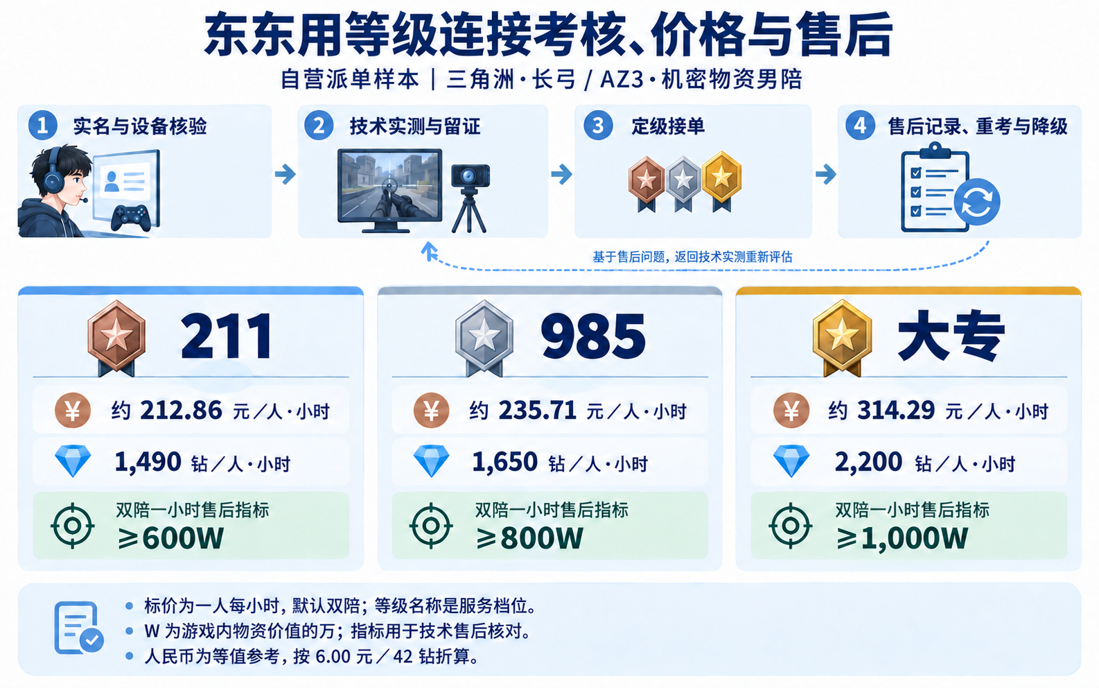 自营派单样本:三角洲长弓或AZ3机密物资男陪,211约212.86元、985约235.71元、大专约314.29元,每人每小时;对应双陪一小时技术售后指标为600W、800W、1000W。原价分别1490、1650、2200钻,按6.00元/42钻折算。W为游戏内价值的万。