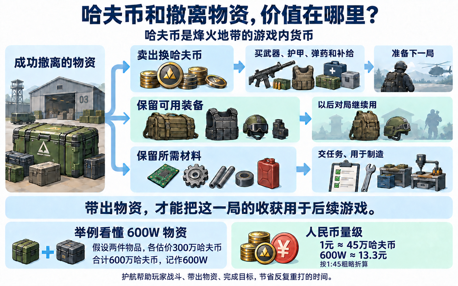 哈夫币是烽火地带的游戏货币。撤离物资可以出售换哈夫币并购买下一局的武器、护甲、弹药和补给;也可以保留可用装备,或保留任务和制造材料。假设带出两件物品,每件估价300万哈夫币,合计600万哈夫币,记作600W;按用户提供的约1元对应45万哈夫币理解人民币量级,600W约13.3元。护航帮助玩家战斗、带出物资、完成目标,节省反复重打的时间。