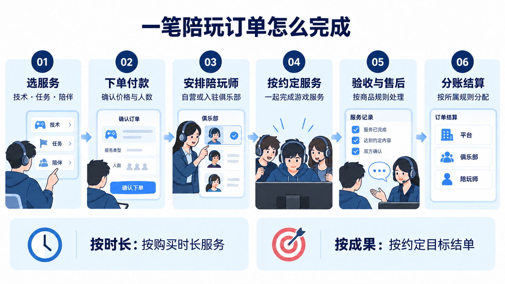 选服务、下单付款、俱乐部安排陪玩师、按约定服务、验收与售后、按所属规则分账。按时长与按成果两类服务分别约定结束条件。