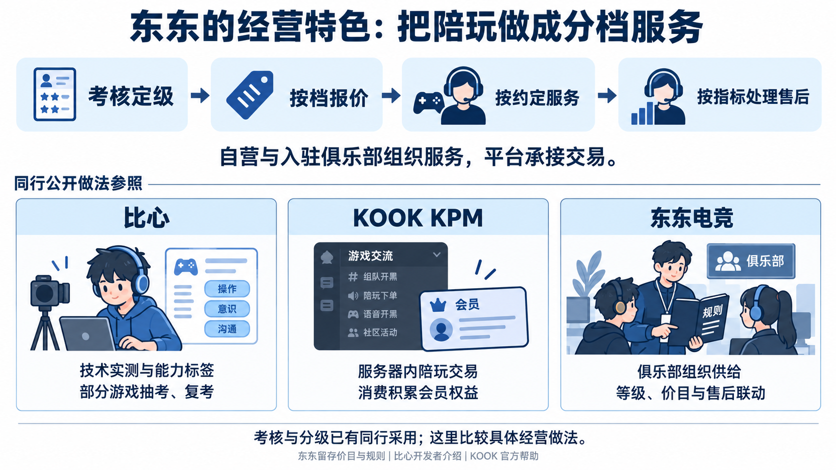 东东以俱乐部组织供给,将考核定级、按档报价、服务和售后联动。比心公开介绍技术实测、能力标签及部分游戏抽考复考;KOOK KPM在服务器内交易,消费积累会员权益。考核分级已有同行采用,这里比较已观察到的经营做法。