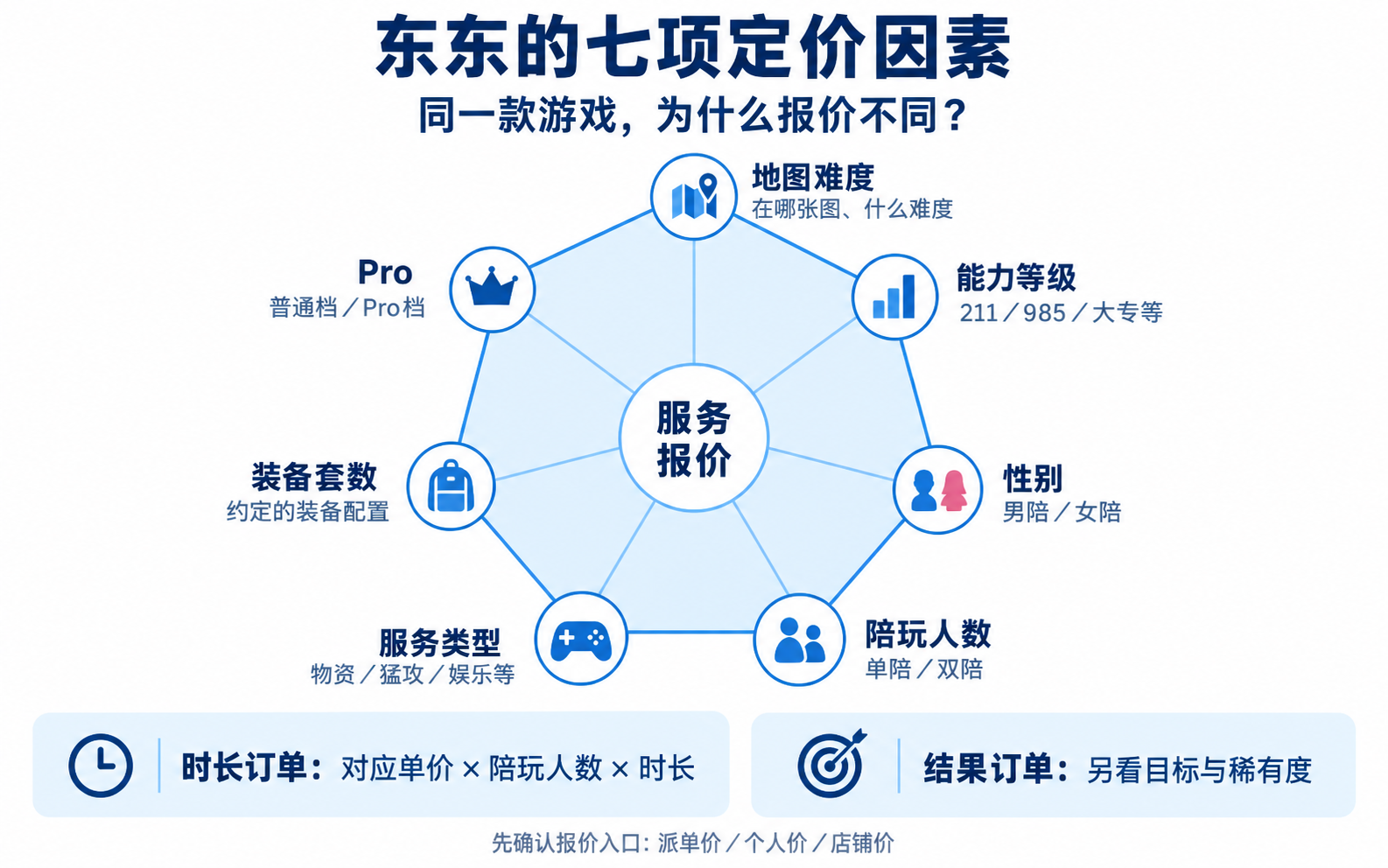七边形连接服务报价的七项因素:地图难度、能力等级、性别、陪玩人数、服务类型、装备套数、Pro。时长订单按对应单价乘人数乘时长;结果订单另看目标与稀有度;先确认派单价、个人价或店铺价。