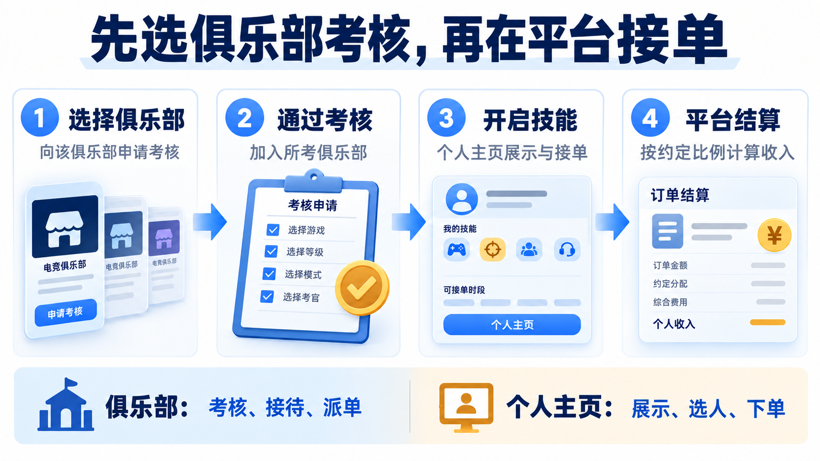 俱乐部入驻与个人接单的关系:选择俱乐部、考核后加入、开启技能,再按约定分配收入。