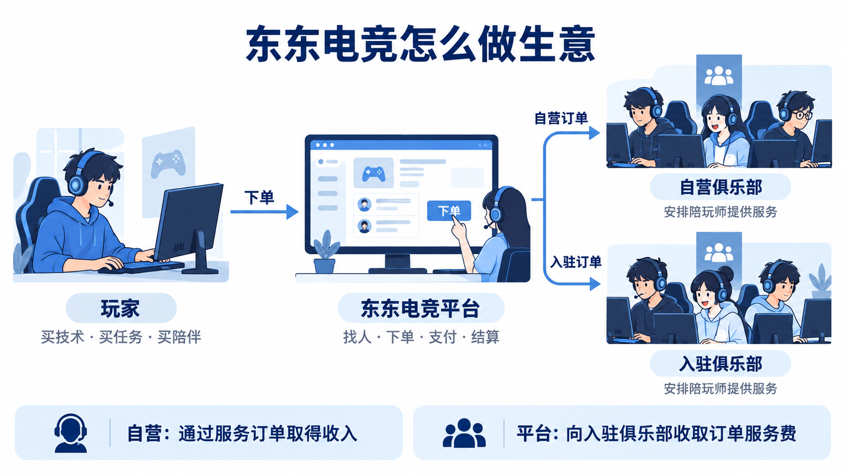玩家买技术、任务或陪伴,经平台下单,由自营或入驻俱乐部安排陪玩师。自营取得服务订单收入,平台向入驻俱乐部收取订单服务费。