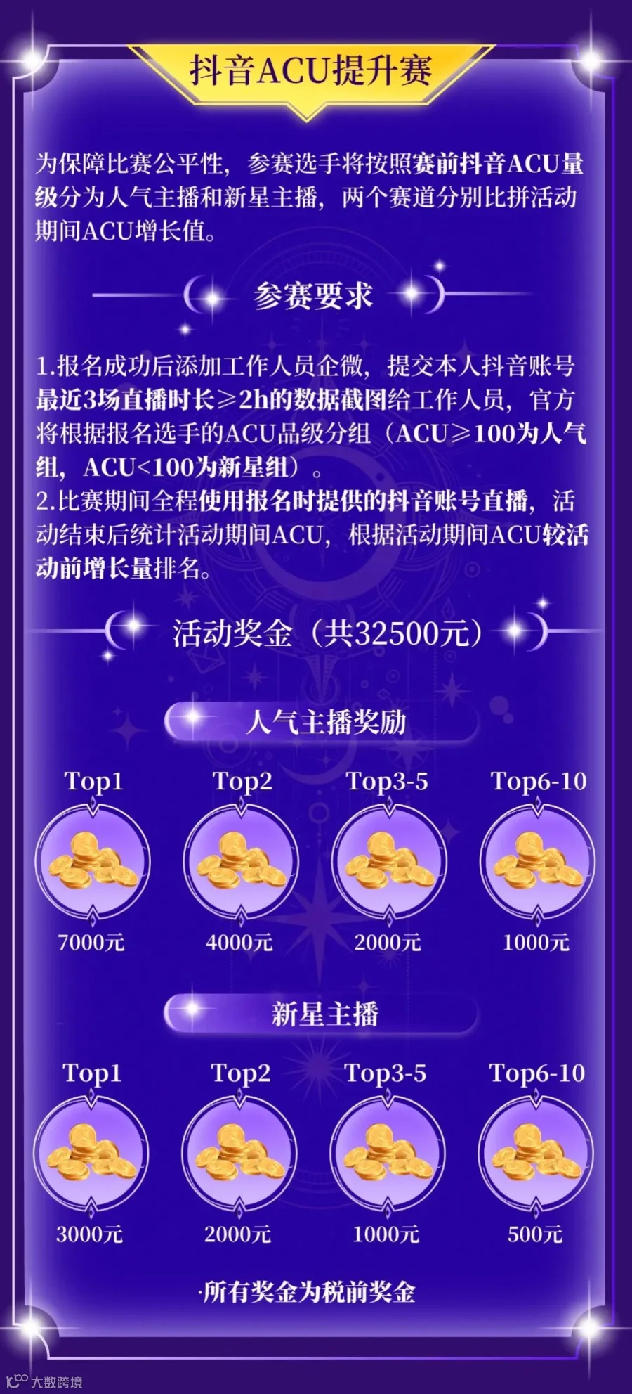 东东LOL活动抖音ACU提升赛原规则海报,展示分组要求及税前奖金