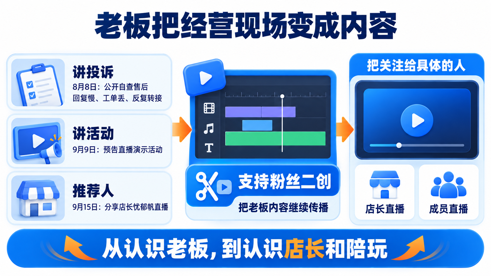 负责人IP的实际内容:售后自查、活动预告、分享店长直播,以及支持粉丝二创。