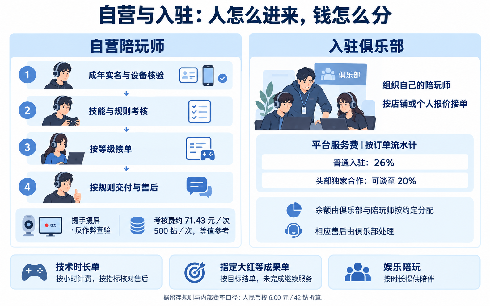 自营经实名设备核验、技能规则考核、定级接单并按规则服务;考核费500钻,等值约71.43元/次。入驻俱乐部组织陪玩师,平台按订单流水收26%服务费,头部独家合作可谈至20%,余额由俱乐部与陪玩师按约定分配。技术时长单、指定大红等成果单及娱乐陪玩分别约定服务。